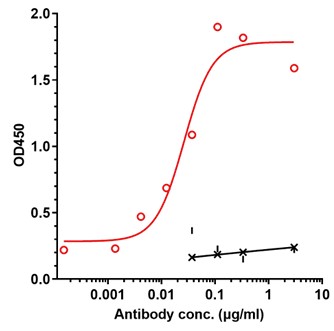 0 - Anti-Spike S1 Reference Antibody (CR3022) APR11160