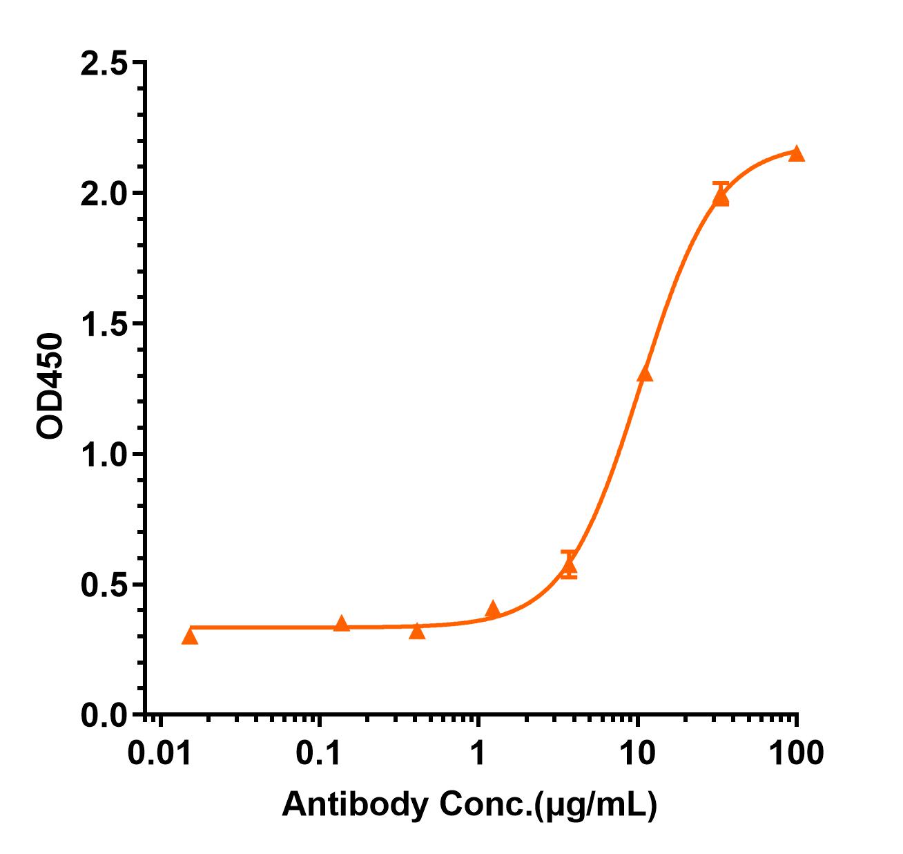 0 - Anti-CCR8 / CD198 Reference Antibody (BMS-986340) APR11168