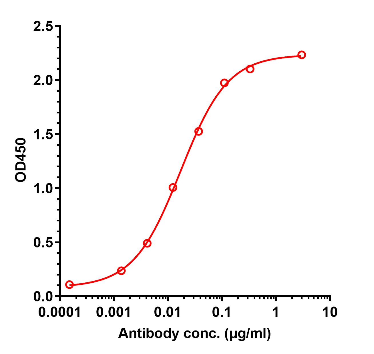 0 - Anti-AXL / UFO Reference Antibody (Genentech patent anti-Axl) APR11169