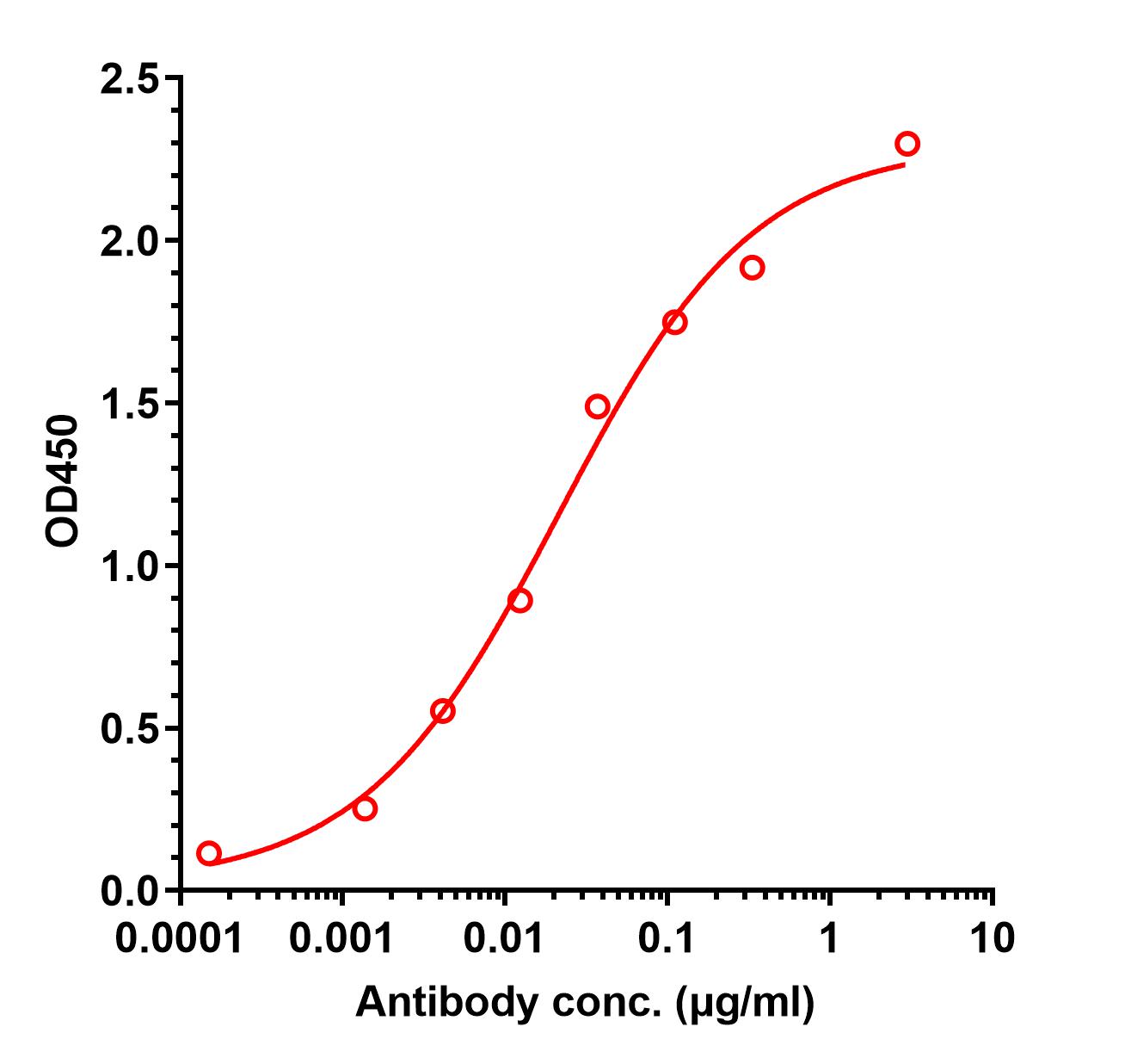 0 - Anti-CEACAM5 / CEA / CD66e Reference Antibody (Shanghai Haikang patent anti-CEA) APR11171