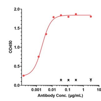 0 - Anti-IL-17a & IL-17f Reference Antibody (bimekizumab) APR11174