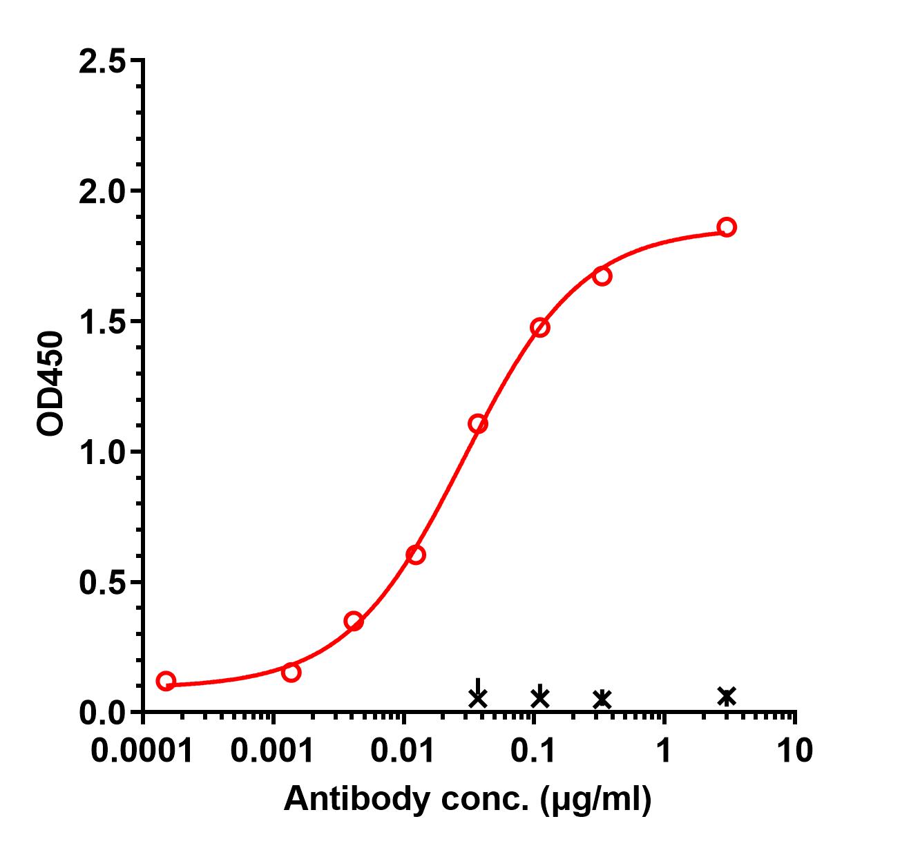 0 - Anti-DDR1 / CD167a Reference Antibody (Oncomed patent anti-DDR1) APR11177