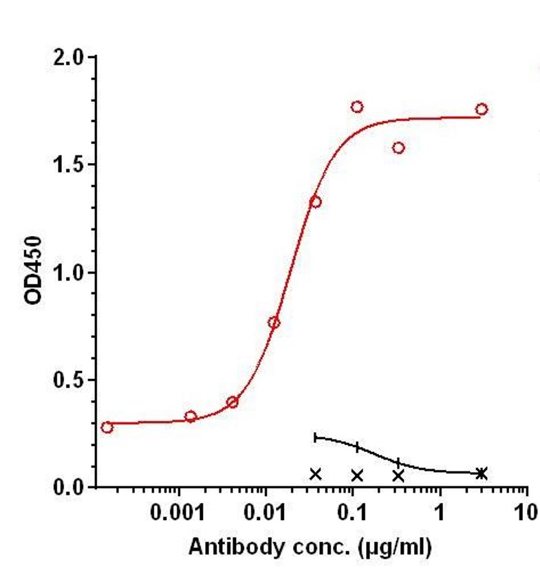 0 - Anti-FcgR3a / CD16a Reference Antibody (3G8) APR11178