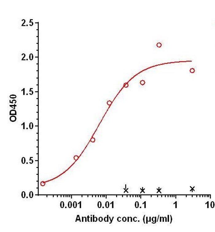 0 - Anti-PDCD1 / PD-1 / CD279 Reference Antibody (cemiplimab-rwlc) APR11180