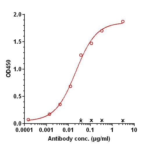 0 - Anti-CD4 / LEU3 Reference Antibody (zanolimumab) APR11186