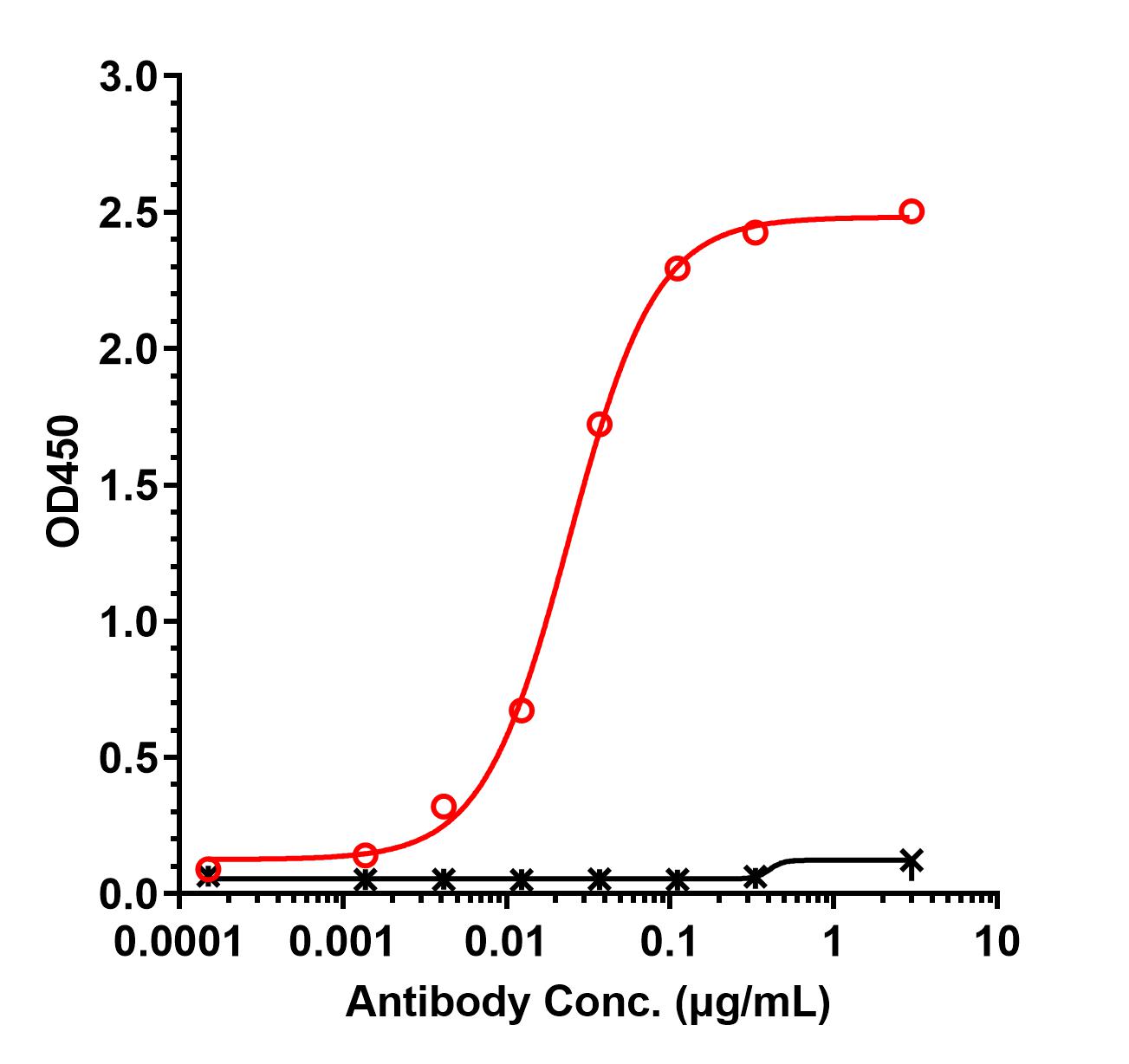 0 - Anti-LAG3 / CD223 Reference Antibody (mavezelimab) APR11188