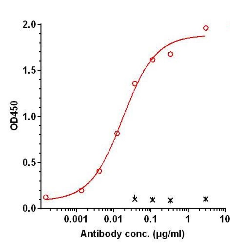 0 - Anti-α-synuclein Reference Antibody (Exidavnemab) APR11189