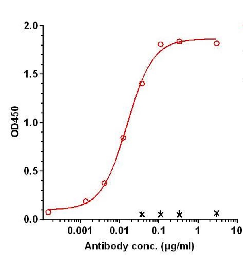 0 - Anti-TNFRSF9 / 4-1BB / CD137 Reference Antibody (CTX-471) APR11190