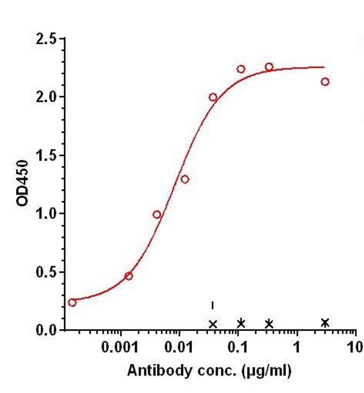 0 - Anti-ERBB2 / HER2 / CD340 Reference Antibody (Inetetamab) APR11193