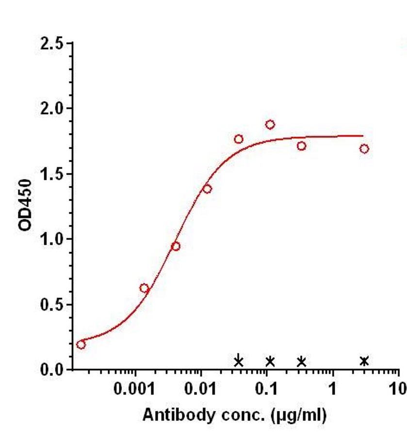 0 - Anti-PDCD1 / PD-1 / CD279 Reference Antibody (2E5) APR11196