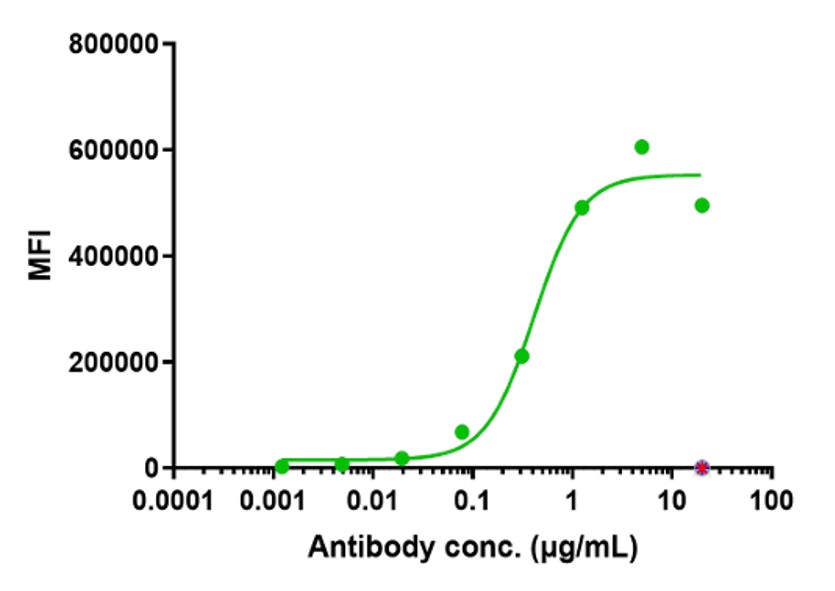 0 - Anti-IL-3Ra / CD123 Reference Antibody (Pivekimab) APR11199