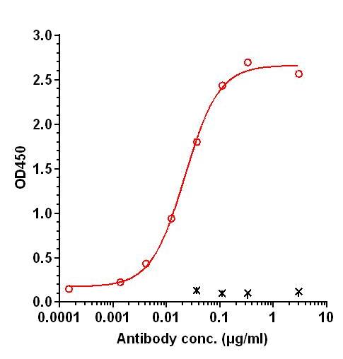0 - Anti-TNFRSF4 / OX40 / CD134 Reference Antibody (Rocatinlimab) APR11200