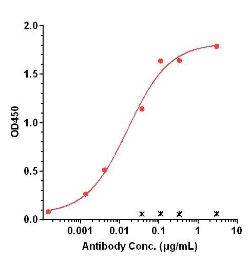 0 - Anti-VEGI Reference Antibody (Duvakitug) APR11201