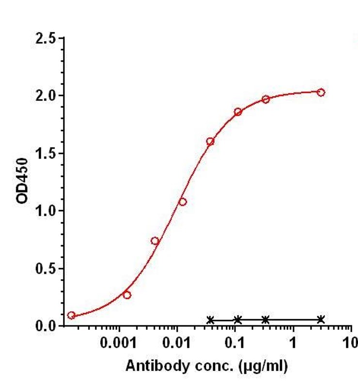 0 - Anti-DKK1 Reference Antibody (Sirexatamab) APR11203