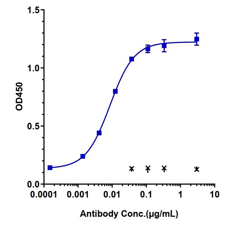 0 - Anti-B7-H1 / PD-L1 / CD274 Reference Antibody (Socazolimab) APR11204
