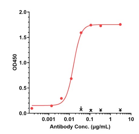 0 - Anti-PDCD1 / PD-1 / CD279 Reference Antibody (Gilvetmab) APR11205