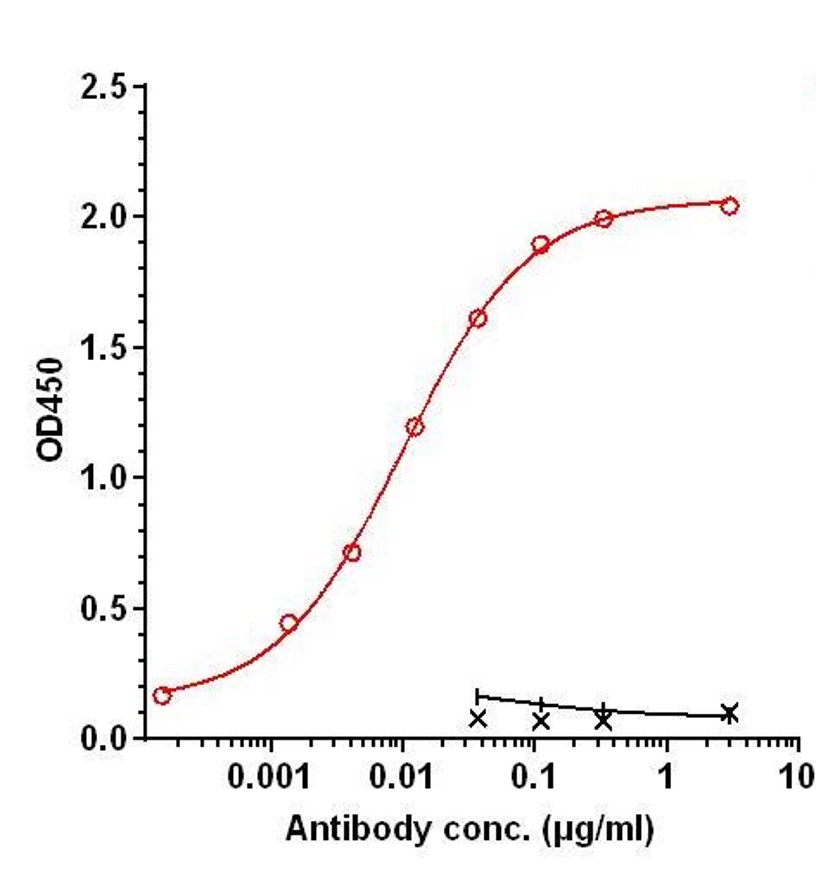 0 - Anti-CTLA-4 / CD152 Reference Antibody (Tuvonralimab) APR11206