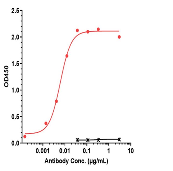 0 - Anti-PDCD1 / PD-1 / CD279 Reference Antibody (Peresolimab) APR11208