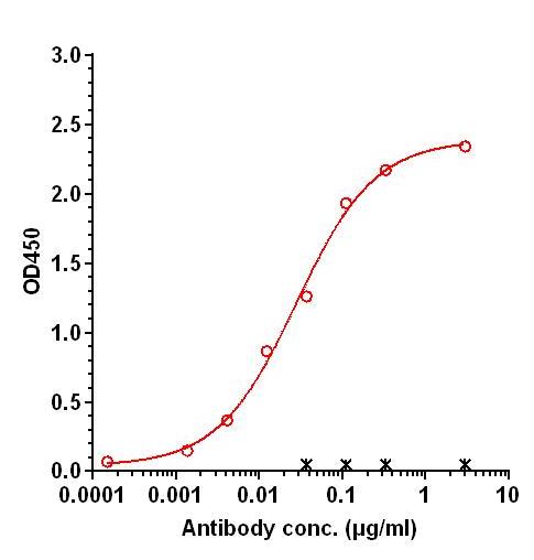 0 - Anti-IL-4Ra / CD124 Reference Antibody (Stapokibart) APR11210