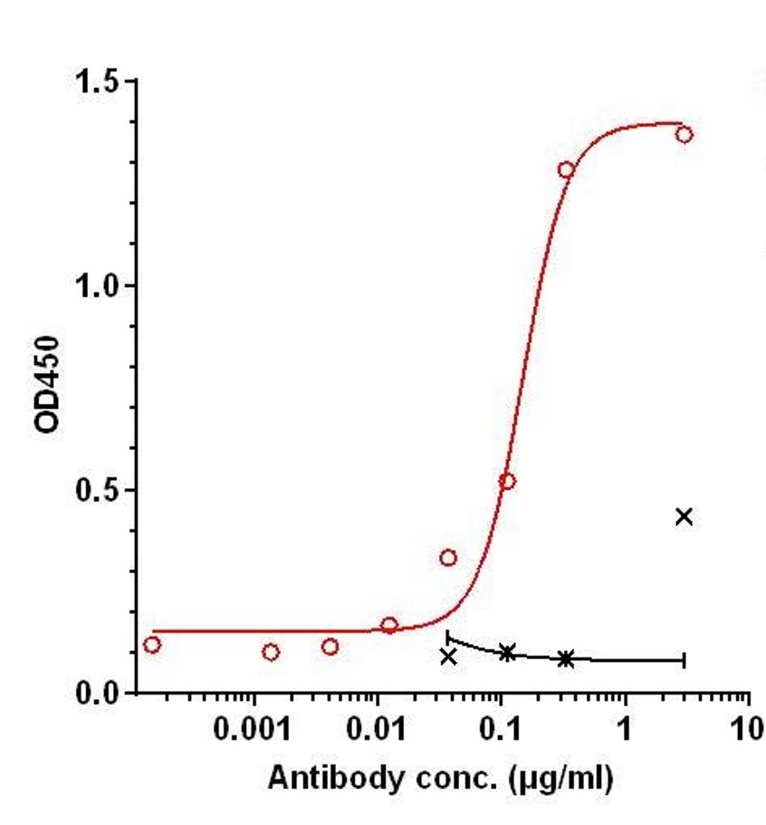 0 - Anti-Zaire Ebola virus Reference Antibody (Ansuvimab) APR11213