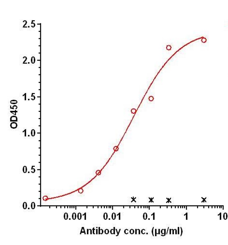 0 - Anti-Zaire Ebola virus Reference Antibody (Maftivimab) APR11214