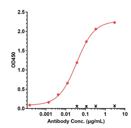 0 - Anti-Myostatin Reference Antibody (Stamulumab) APR11216