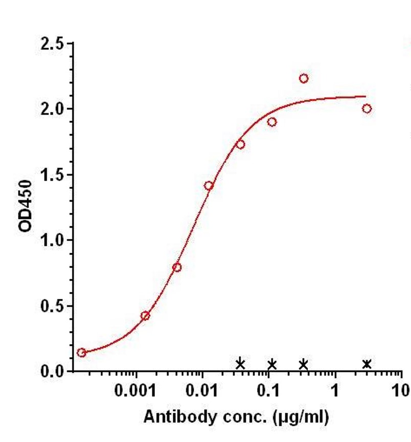 0 - Anti- IL27 Reference Antibody (Casdozokitug) APR11218