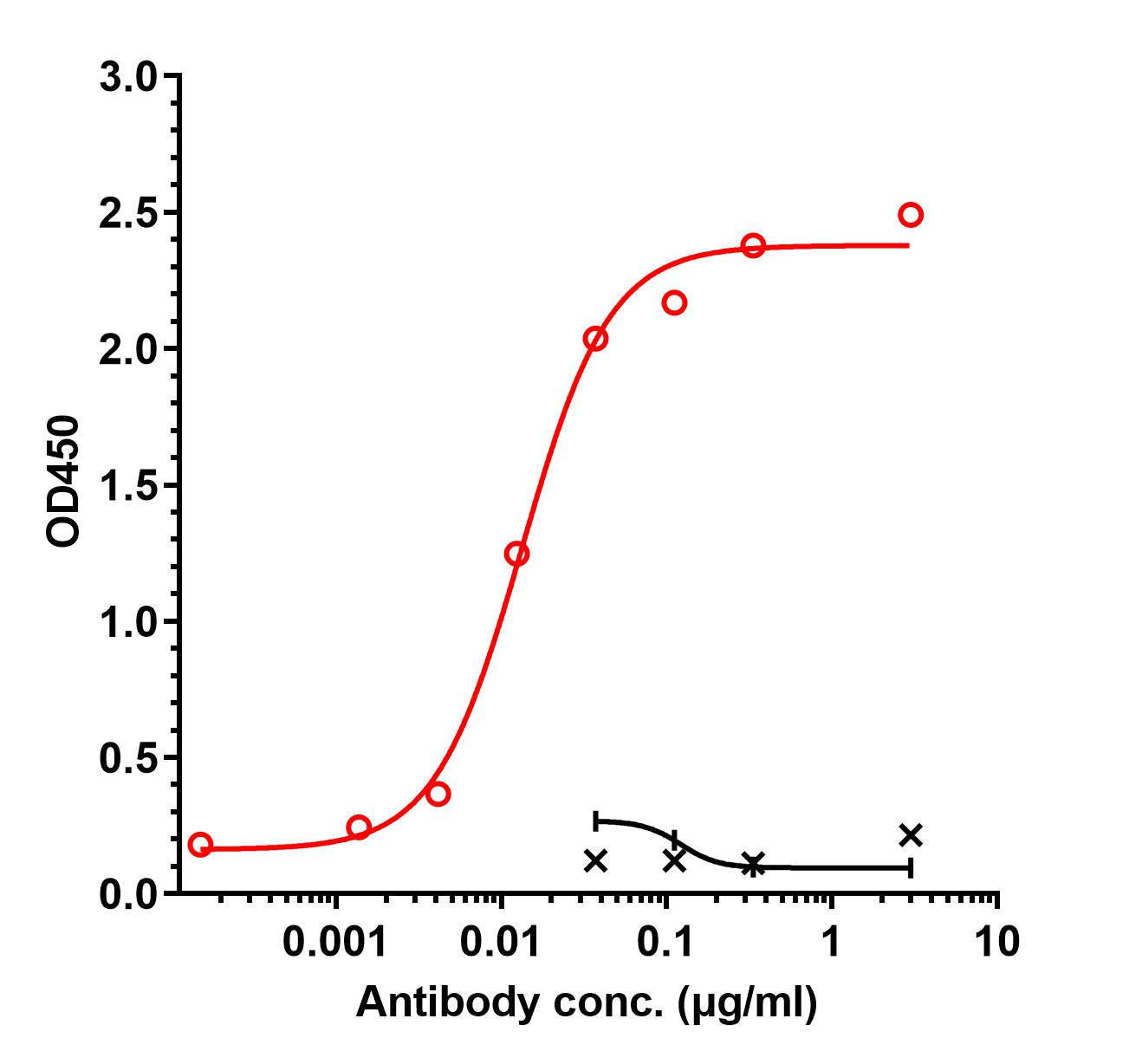 0 - Anti-CTLA-4 / CD152 Reference Antibody (Gotistobart) APR11219