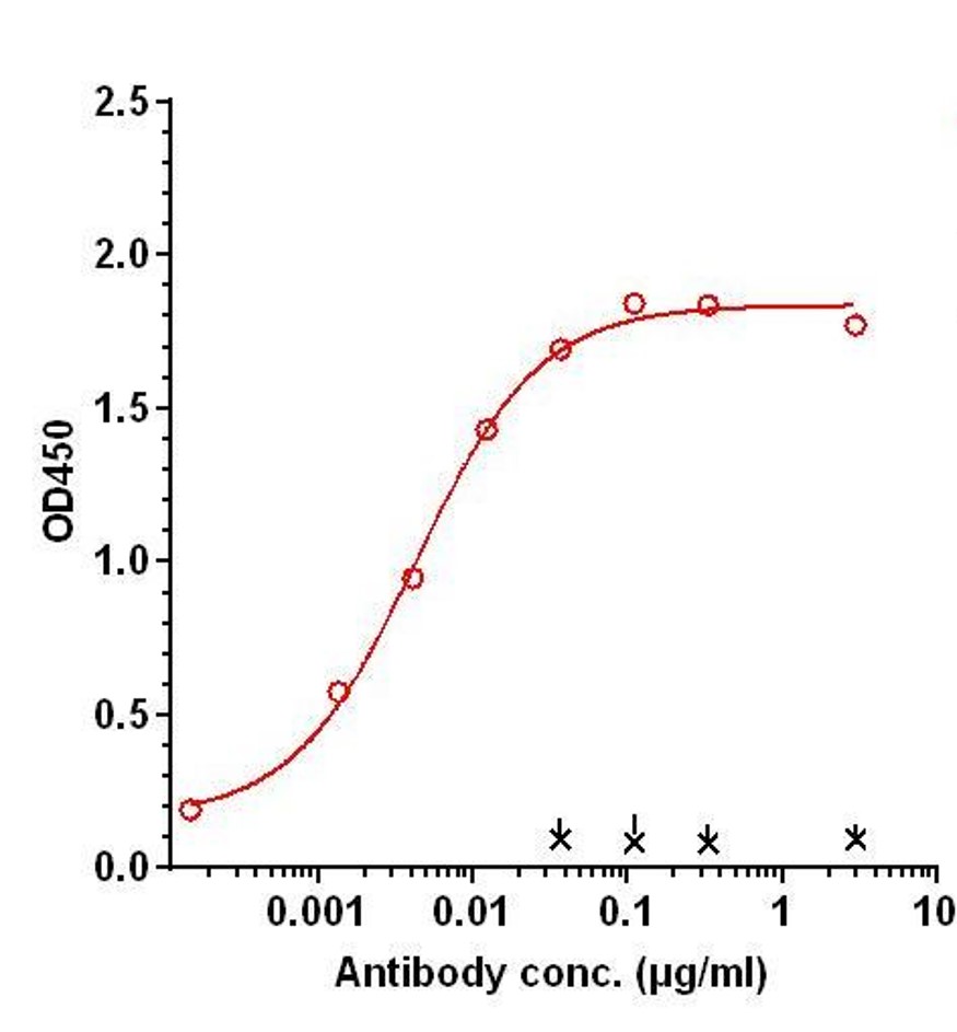 0 - Anti-DLL3 antibody (anti-DLL3 arm derived from AMG-757) APR11220