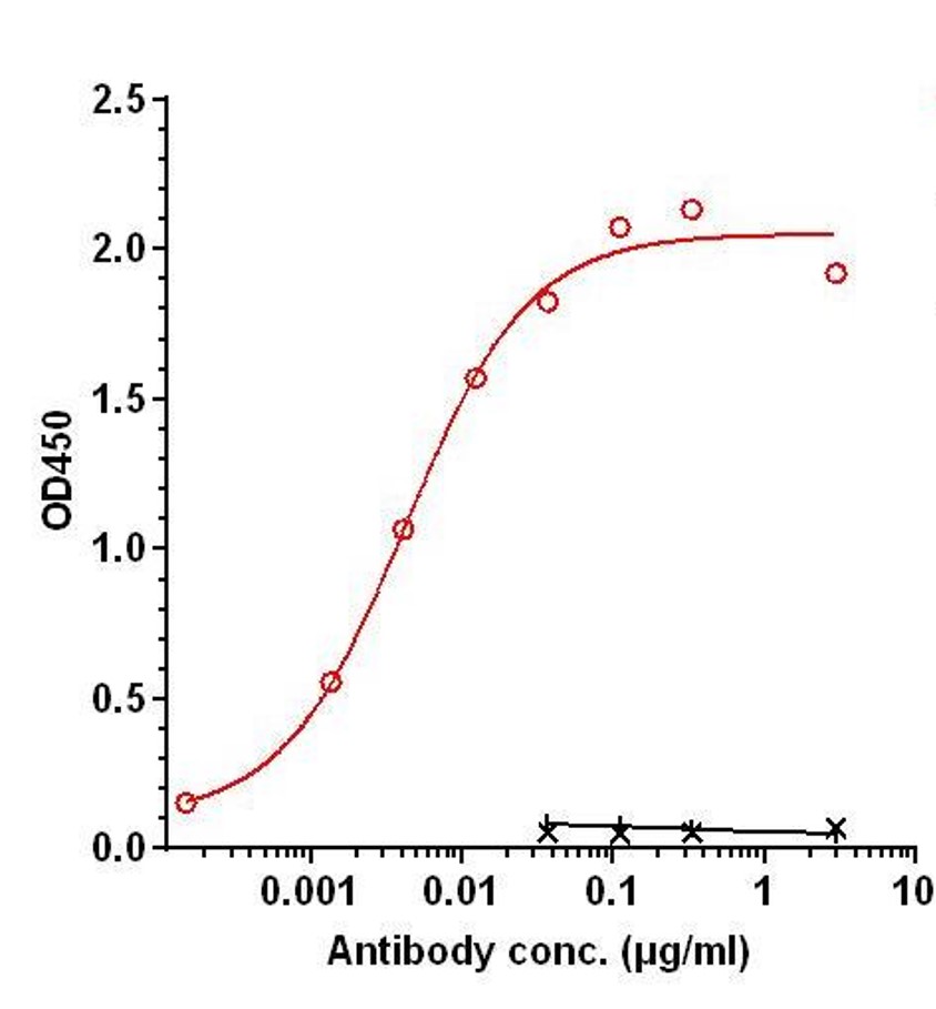 0 - Anti-SIRPa / CD172a Reference Antibody (Anzurstobart) APR11224