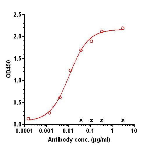 0 - Anti-HIV-1 Reference Antibody (Elipovimab) APR11227