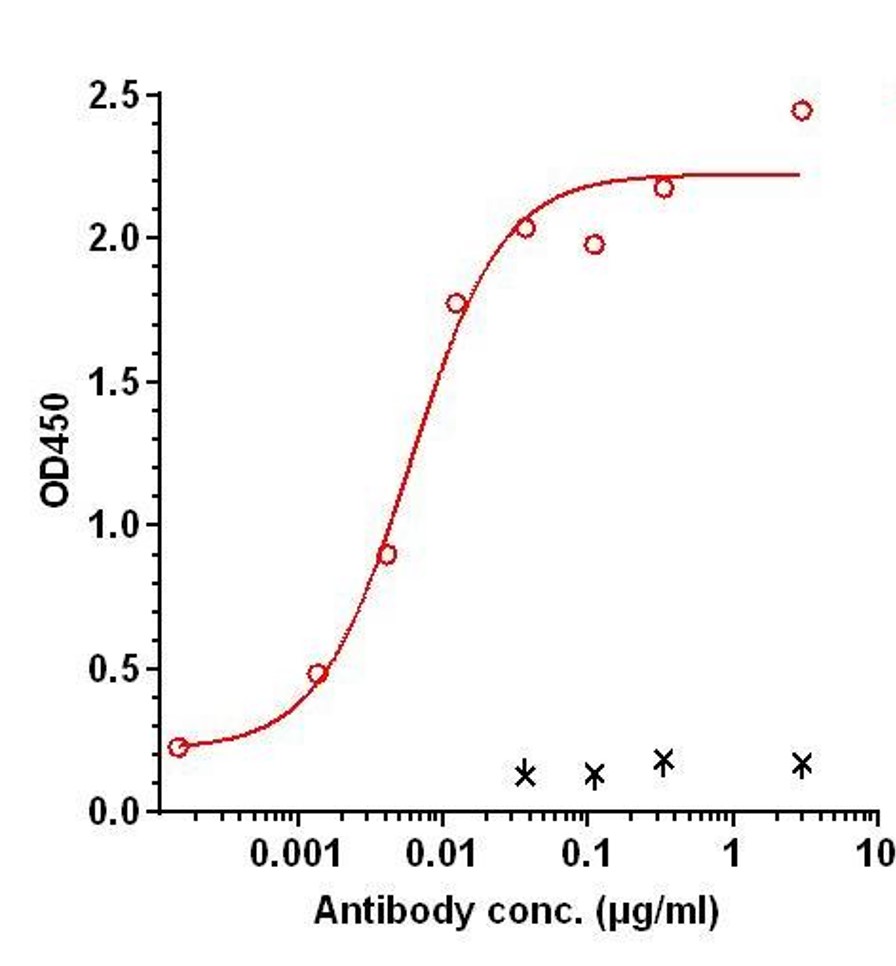 0 - Anti-BSG2 / CD147 / EMMPRIN Reference Antibody (Ziralimumab) APR11230