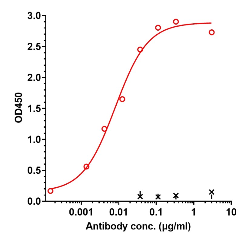 0 - Anti-B7-H3 / CD276 Reference Antibody (Ifinatamab) APR11231