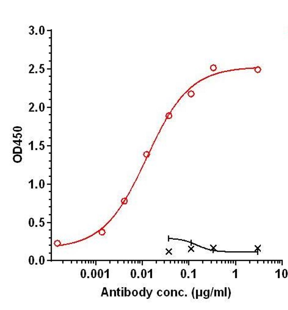 0 - Anti-IL-13Ra1 Reference Antibody (Eblasakimab) APR11232