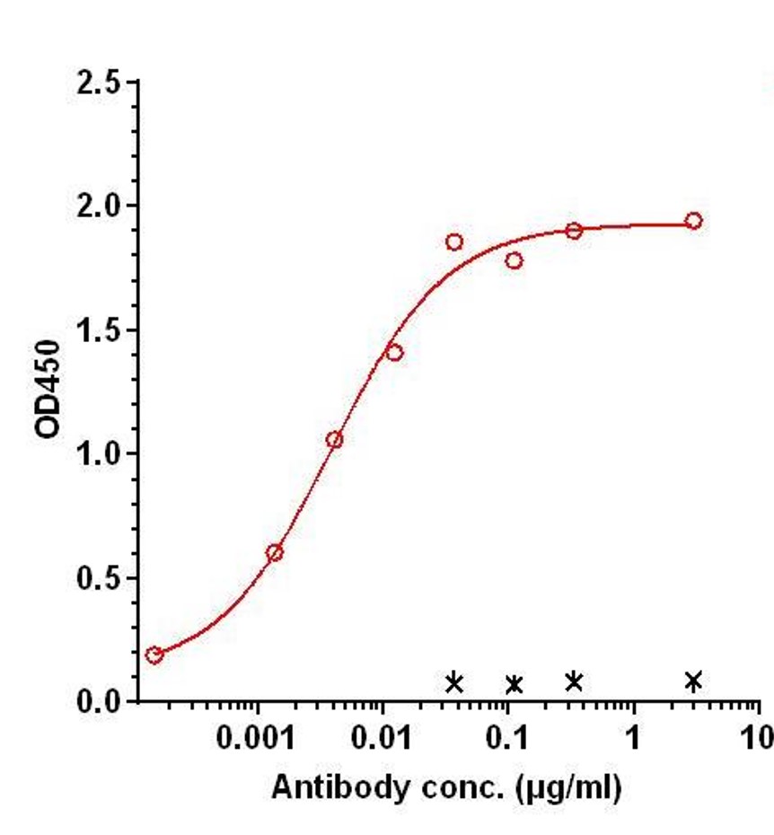 0 - Anti-OLR1 Reference Antibody (Golocdacimab) APR11233