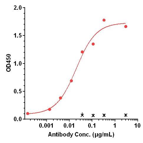 0 - Anti-LILRB4 / ILT3 / CD85k Reference Antibody (Rolistobart) APR11235