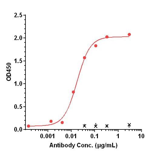0 - Anti-TSLP Reference Antibody (Ecleralimab) APR11237