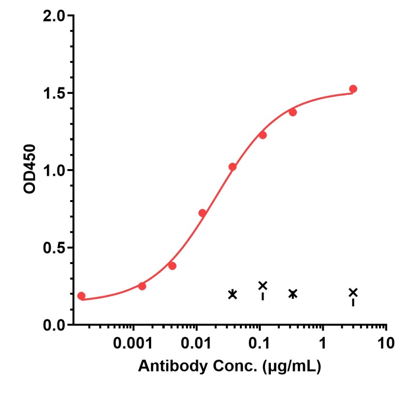 0 - Anti-CTLA-4 / CD152 Reference Antibody (botensilimab) APR11243
