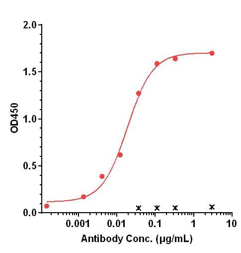0 - Anti-c-Kit Reference Antibody (briquilimab) APR11244