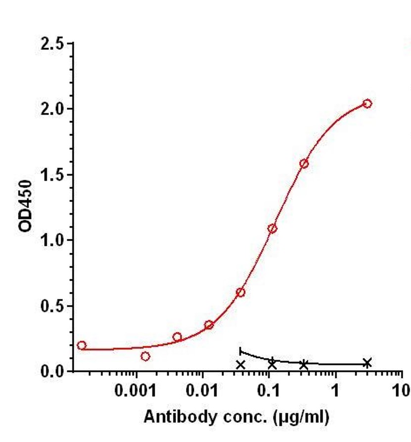 0 - Anti-HA Reference Antibody (gedivumab) APR11248