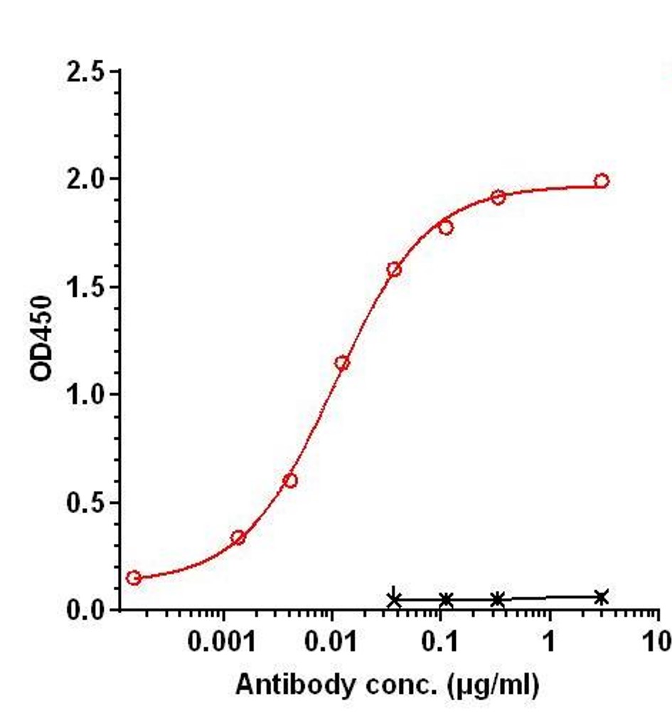 0 - Anti-TNFRSF5 / CD40 Reference Antibody (BMS-986325) APR11249