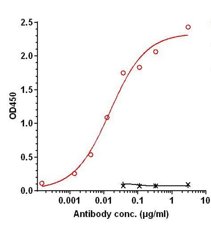 0 - Anti-TGFb1 Reference Antibody (Linavonkibart) APR11250
