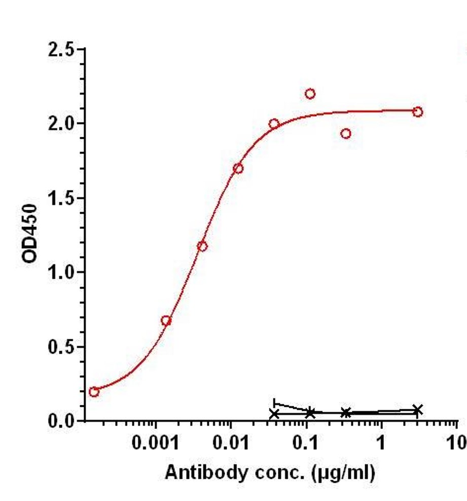 0 - Anti-IGF1R / CD221 Reference Antibody (Veligrotug) APR11255