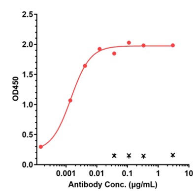 0 - Anti-IL-17 / IL-17A / CTLA-8  Reference Antibody (Gumokimab） APR11259