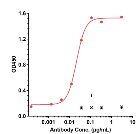0 - Anti-IL-6 / IFNb2 Reference Antibody (Vamikibart） APR11260