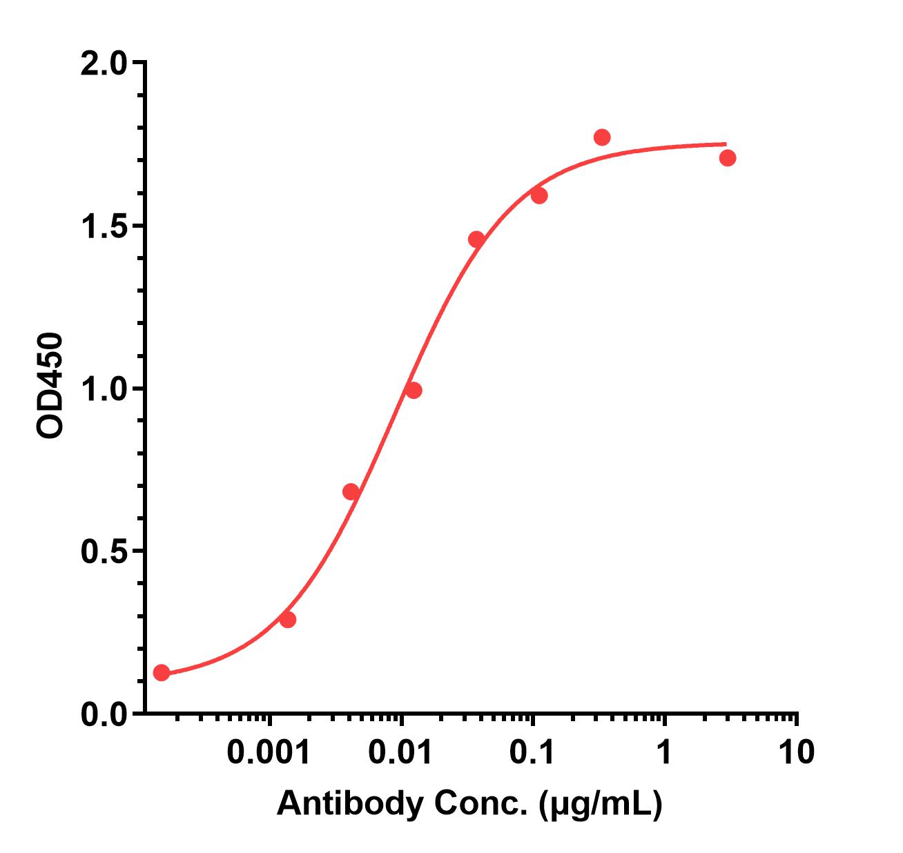 0 - Anti-IL-3Rb / CD131 Reference Antibody (Trabikibart） APR11263