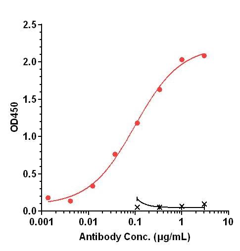 0 - Anti-ITGB6 Reference Antibody (Sigvotatug) APR11268