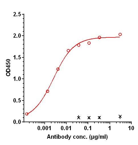 0 - Anti-ERBB1 / EGFR / HER1 Reference Antibody (Futuximab） APR11270