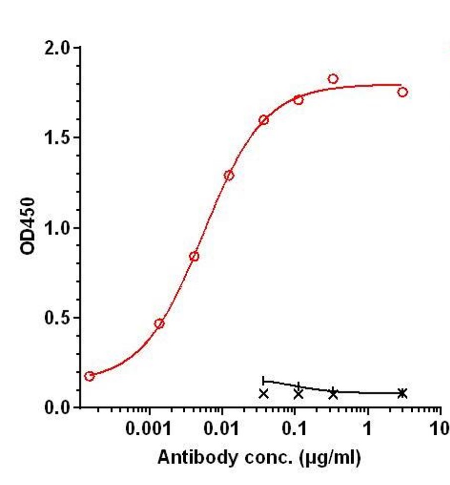 0 - Anti-B7-H3 / CD276 Reference Antibody (7MW3711) APR11279