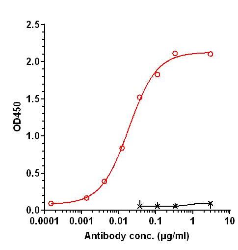 0 - Anti-TfR / CD71 Reference Antibody (Zeleciment) APR11281
